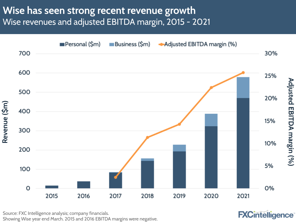 How sustainable is Wise’s growth? | FXC Intelligence