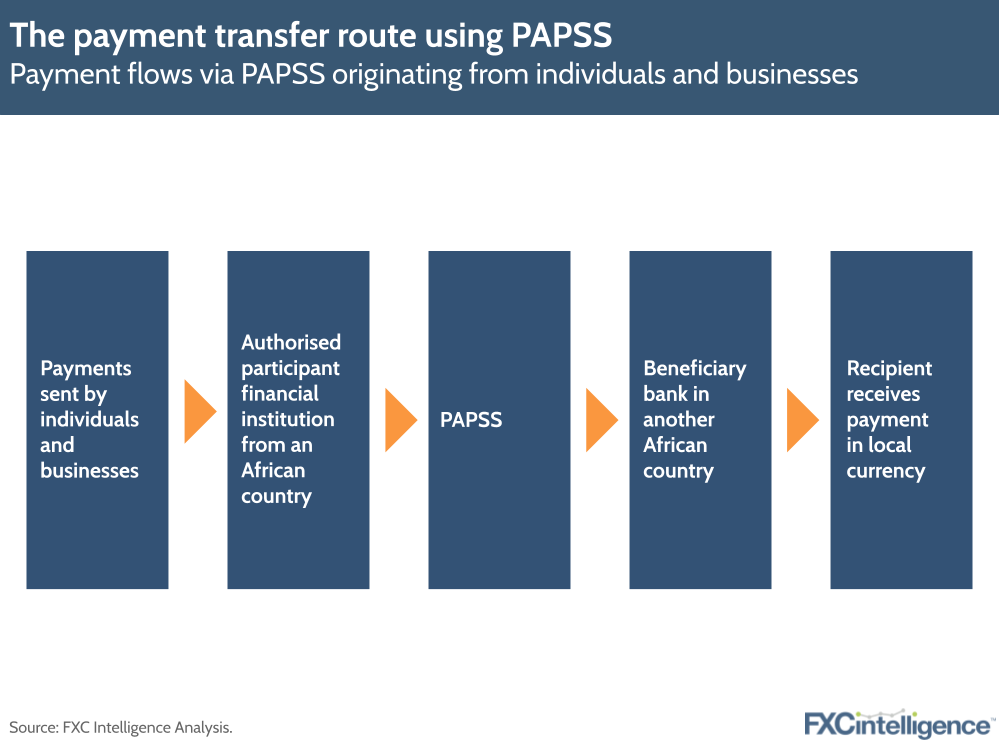 The payment transfer route using PAPSS
Payment flows via PAPSS originating from individuals and businesses