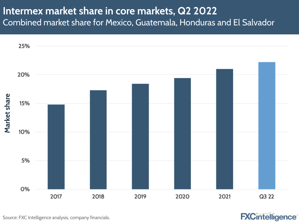 Intermex market share in core markets, Q2 2022
Combined market share for Mexico, Guatemala, Honduras and El Salvador