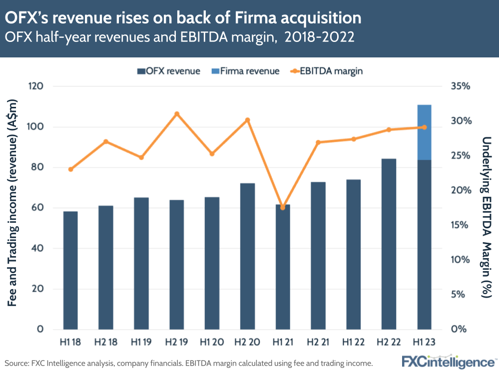 OFX's revenue rises on back of Firma acquisition
OFX half-year revenues and EBITDA margin, 2018-2022