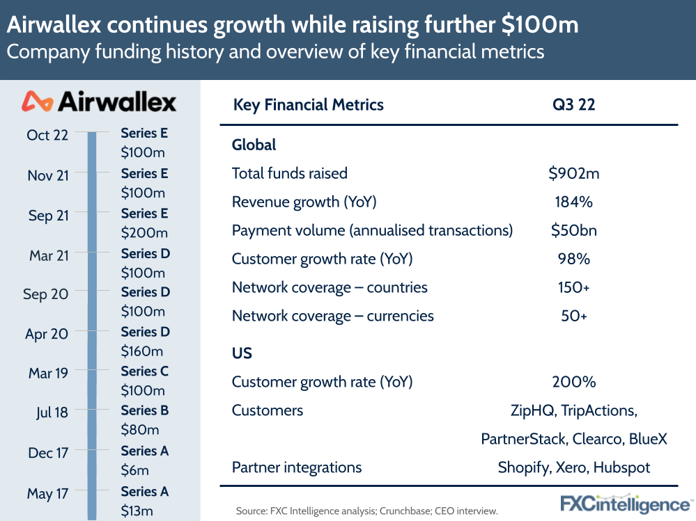 Airwallex continues growth while raising further $100m
Company funding history and overview of key financial metrics