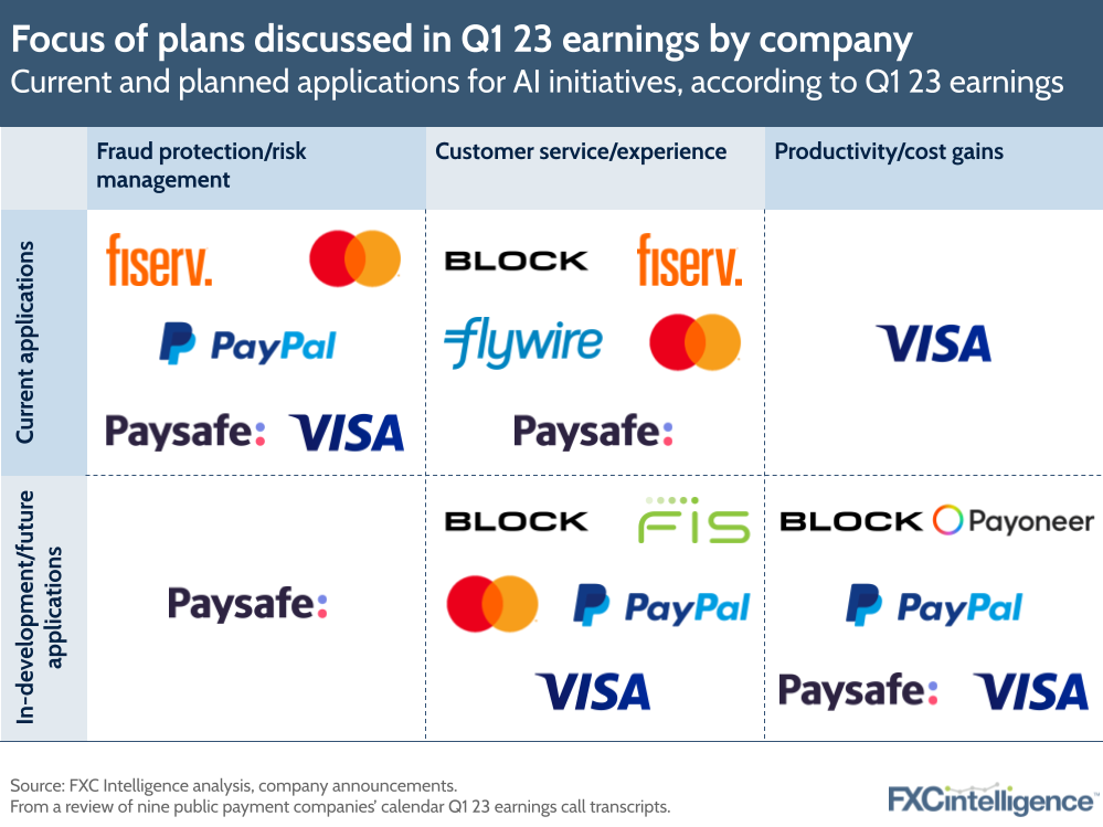 Focus of plans discussed in Q1 23 earnings by company
Current and planned applications for AI initiatives, according to Q1 23 earnings