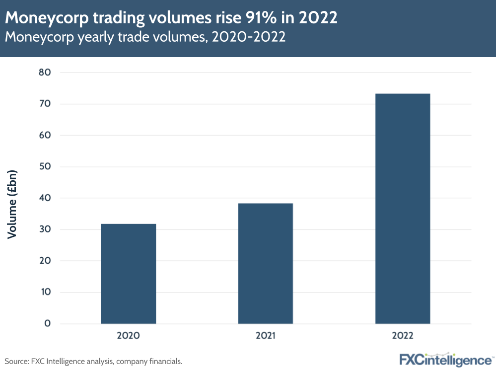 Moneycorp trading volumes rise 91% in 2022
Moneycorp yearly trade volumes, 2020-2022