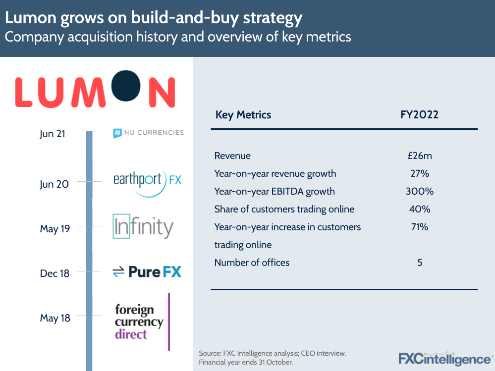 Lumon grows on build-and-buy strategy
Company acquisition history and overview of key metrics