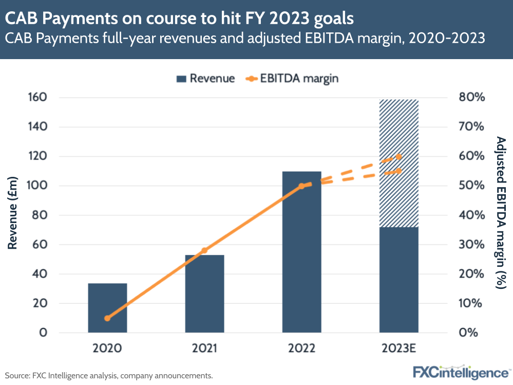 CAB Payments, the parent of Crown Agents Bank, has announced its first earnings results since it went public via an IPO on the London Stock Exchange in July, with strong top-line numbers in H1 2023.
The company reported a 94% increase in revenue year-on-year for the half to £71.8m, while adjusted EBITDA increased by 180% to £39.9m. This led to a 17 percentage point increase in adjusted EBITDA margin, which sits at 56% for H1 2023.
This puts the emerging markets B2B-focused player firmly on course to achieve its previously stated FY 2023 targets, which sit at around £160m revenue and an adjusted EBITDA margin of 55-60% for the year.
CAB Payments builds B2B payments presence in H1 2023
CEO Bhairav Trivedi took the opportunity to restate the company’s focus during the earnings call, explaining that CAB Payments uses proprietary, “dedicated emerging market infrastructure” to deliver cross-border payments in a single hop, rather than the multiple hops required using the traditional SWIFT network.
Here the company continues to invest in building out its network, and now has 152 Nosto accounts – up from 135 at the start of 2023.
Trivedi highlighted that the company is catering to a fast-growing market that currently has a TAM of $2.3tn in flows, and serves a blue-chip client base across a wide variety of industries and specialisations. At present, CAB Payments has 520 clients, 44 of which were added in H1 of this year, and says it is on track to secure an additional 100 clients over the course of 2023.
CAB Payments is also continuing to shift its focus to digital money transfers, which it says are quicker with lower error rates, and now has over 90% of its FX transactions delivered through its digital channels.