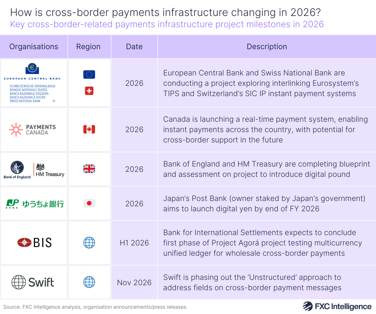 A table graphic showing key cross-border-related payments infrastructure project milestones in 2026, with the columns showing the organisation, region, date and description of the project