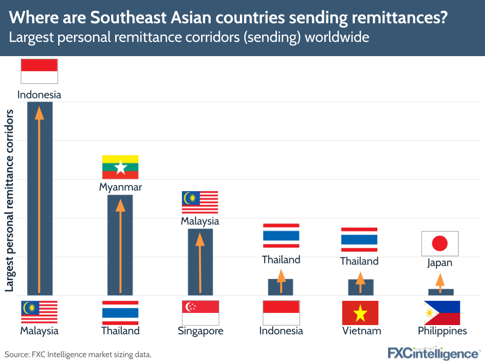 Where are Southeast Asian countries sending remittances?
Largest personal remittance corridors (sending) worldwide