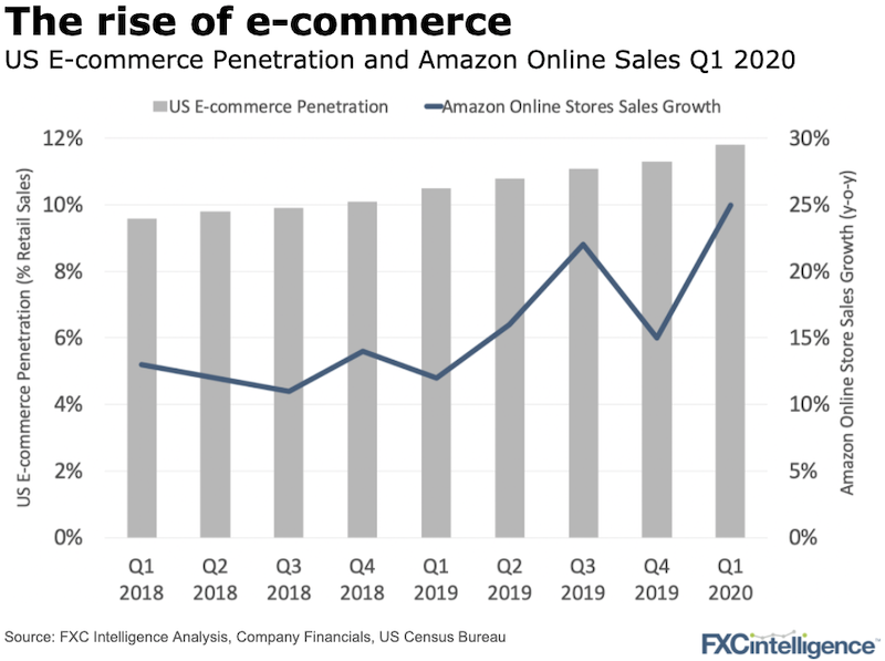 Inside E Commerce Growth With Payoneer Fxc Intelligence