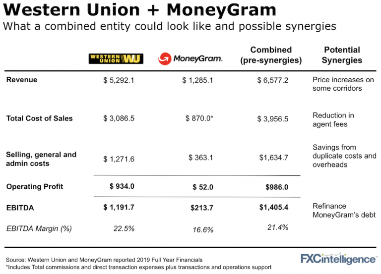 money transfers in bitcoins western union moneygram weigh the option