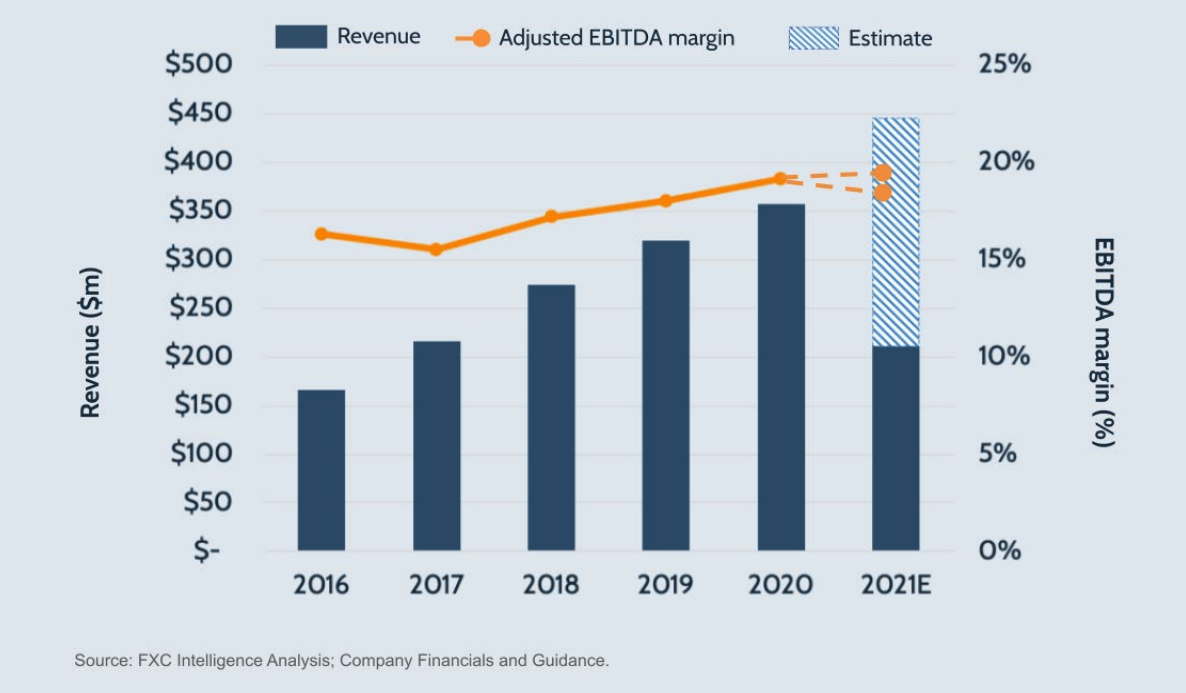 Intermex’s Omnichannel Strategy in Q2 2021