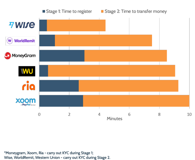Time to register and complete first transfer
Moneygram, Xoom, Ria - carry out KYC during Stage 1
Wise, WorldRemit, Western Union - carry out KYC during Stage 2