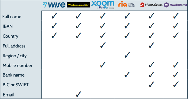 Detailed recipient information
