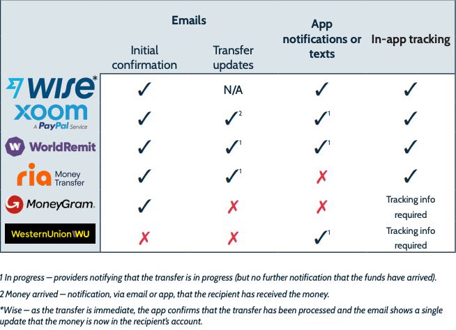 Transfer notifications and tracking