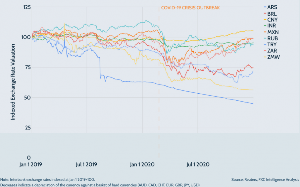 Exchange rates variations for selected emerging economies, Jan 2019 - Dec 2020