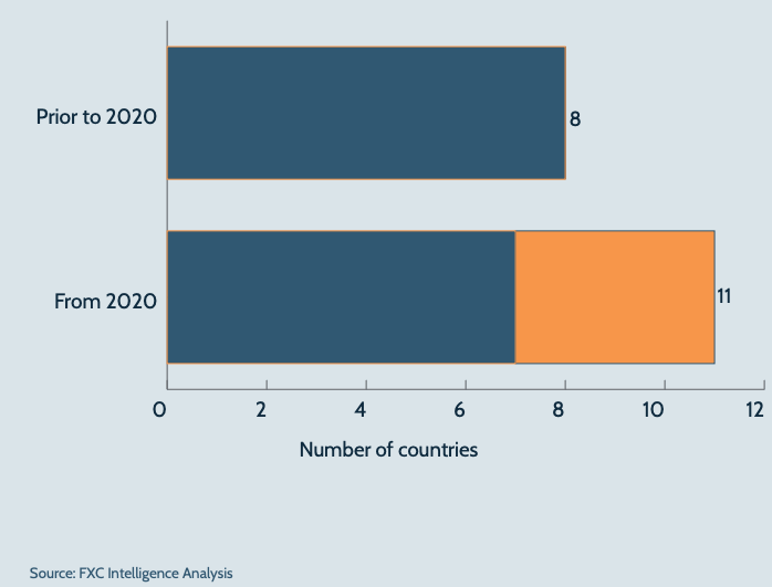 Number of countries applying foreign exchange taxes pre and post Covid-19