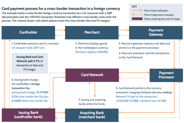 Understanding the economics of cross-border card payments