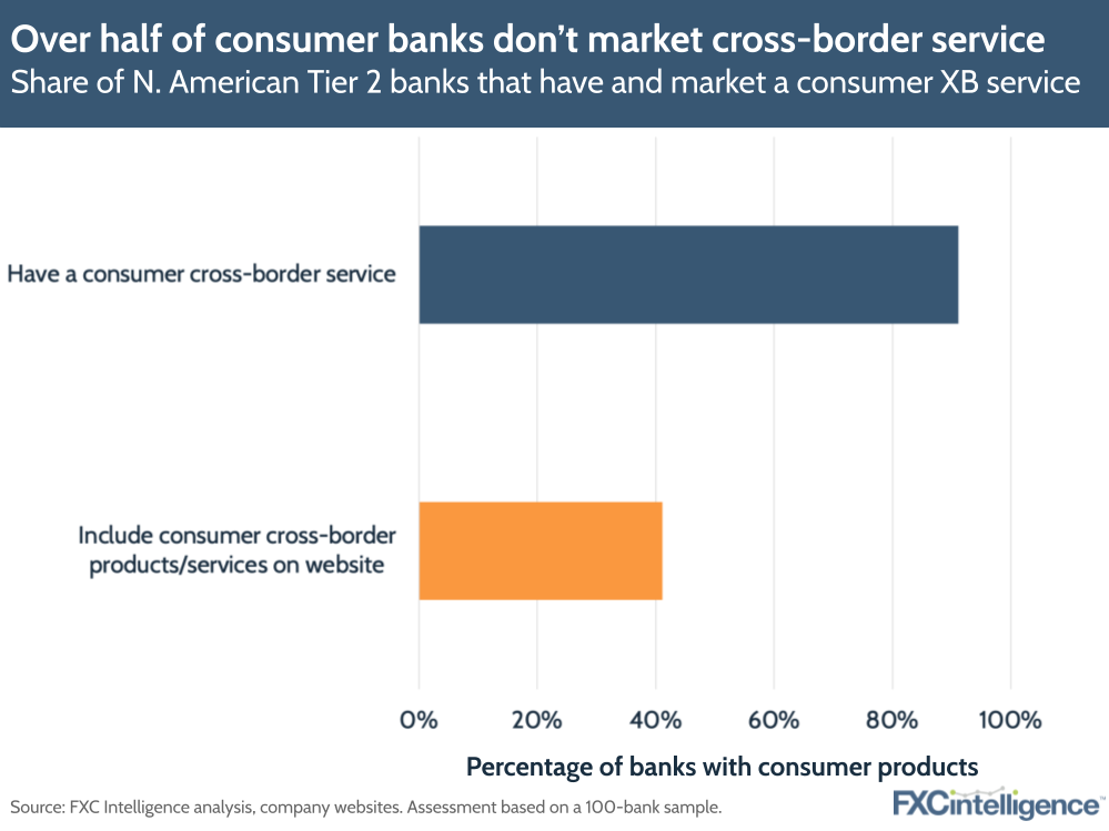 Over half of consumer banks don’t market cross-border service
Share of North American Tier 2 banks that have and market a consumer cross-border service