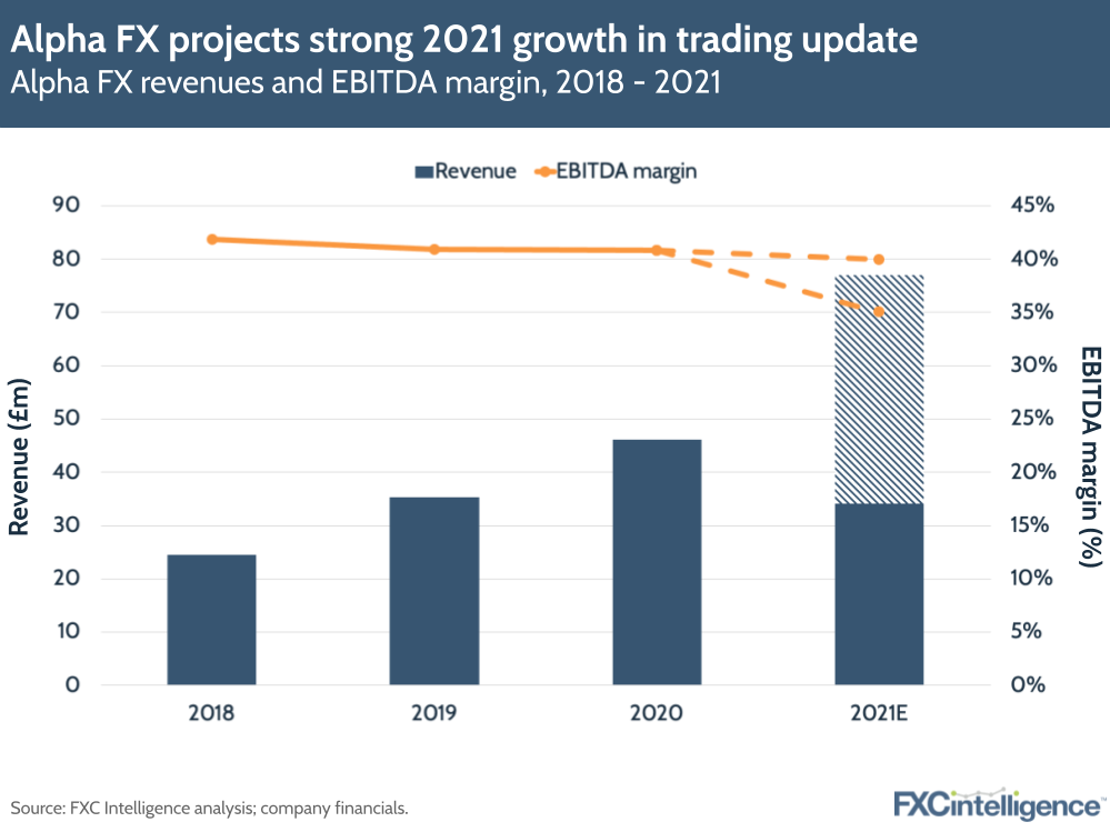 Alpha FX raises FY 2021 projections | FXC Intelligence