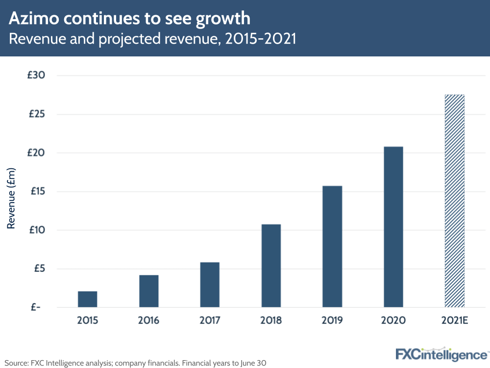 Azimo FY 2020 growth plans