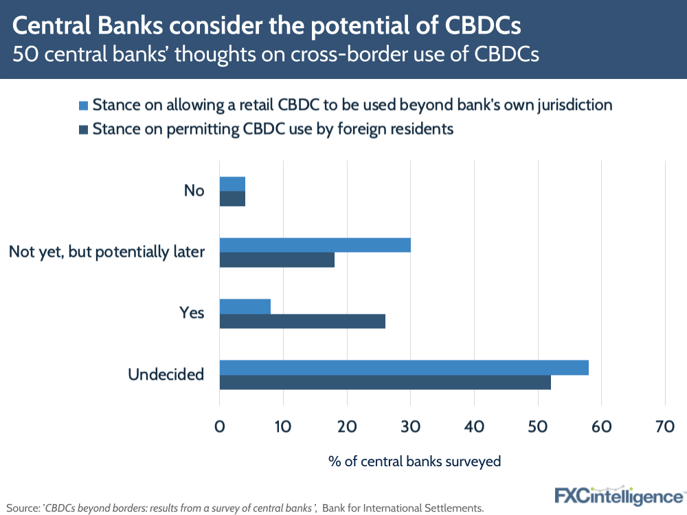 CBDCs’ Cross-border Payments Potential | FXC Intelligence