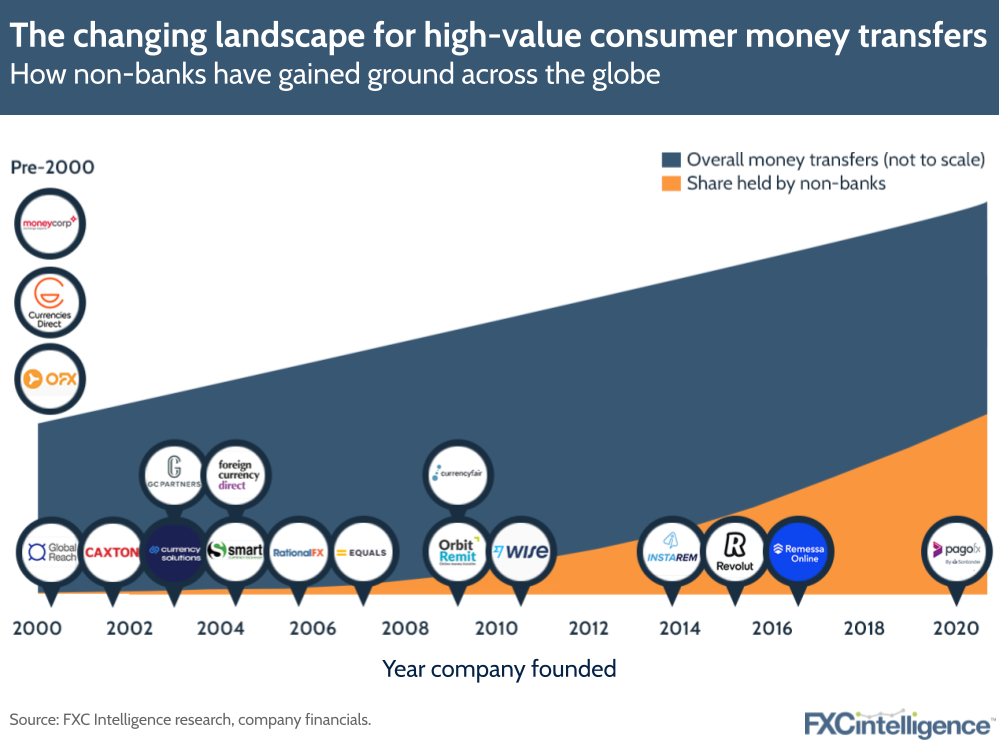 high value consumer money transfers beyond banks