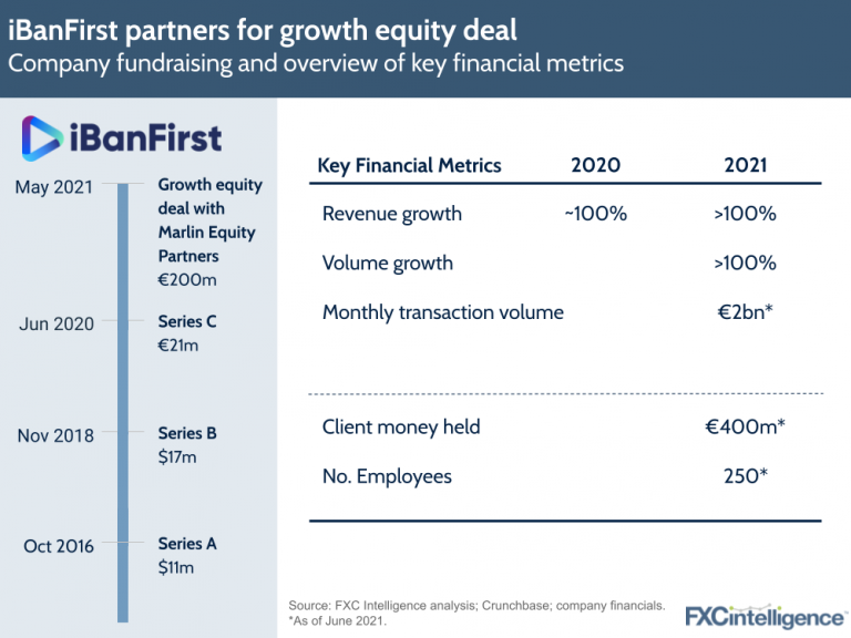 iBanFirst takes a new investment approach | FXC Intelligence