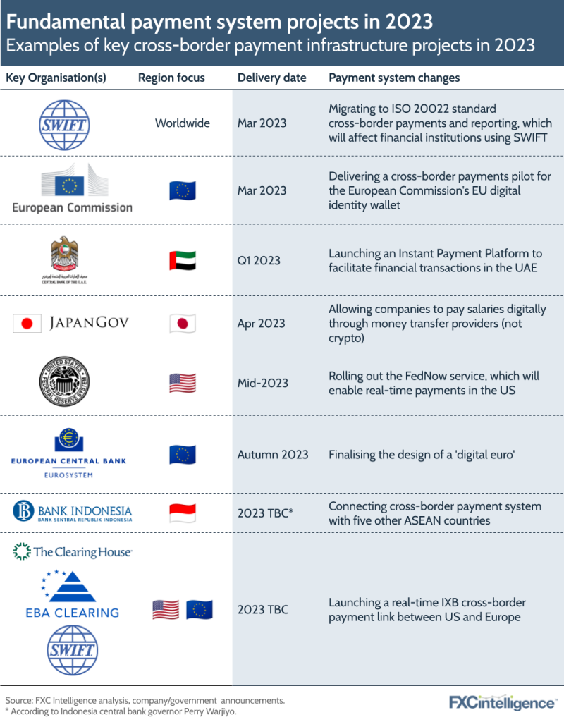 Fundamental payment system projects in 2023
Examples of key cross-border payment infrastructure projects in 2023
