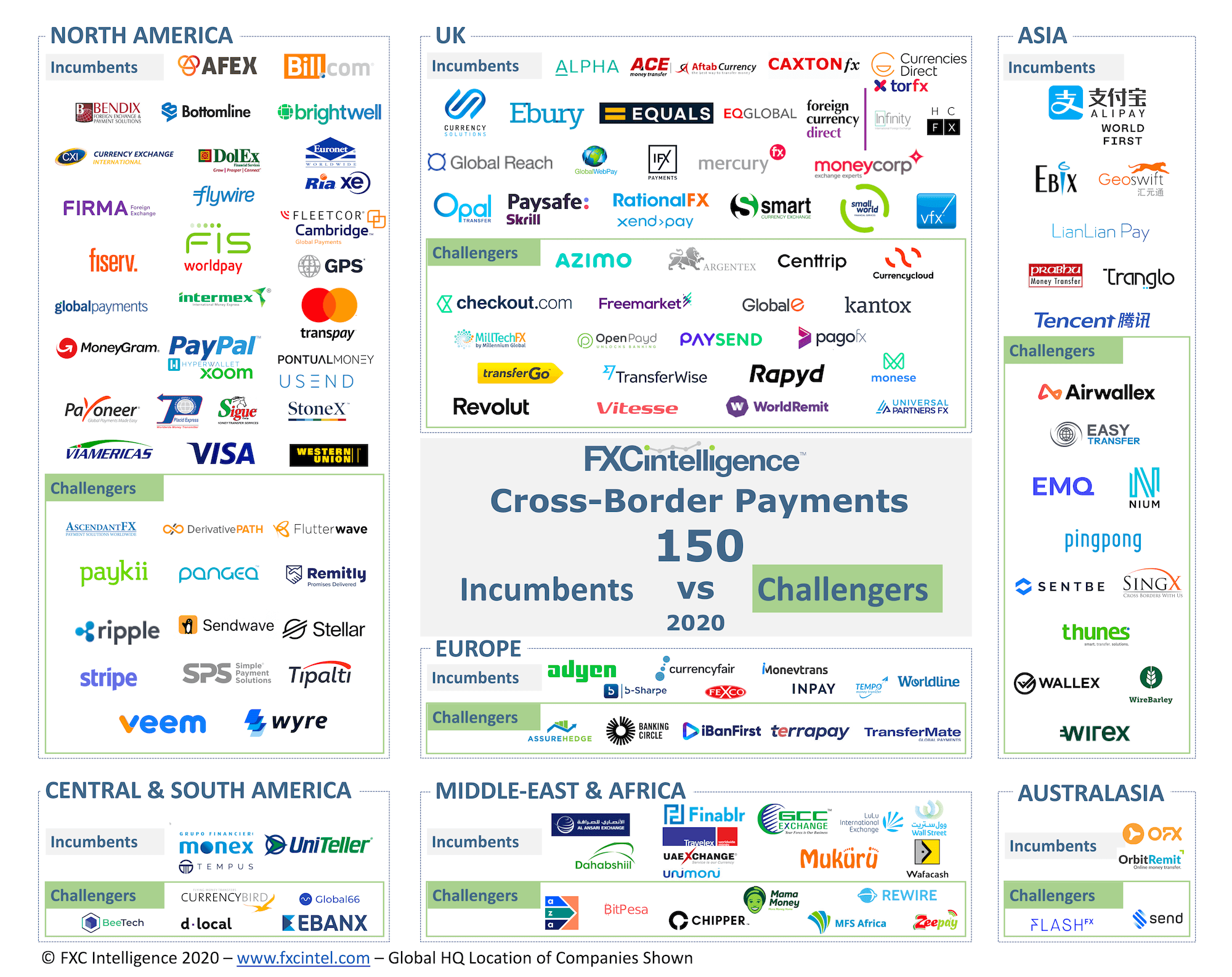 Incumbents vs challengers in cross-border payments