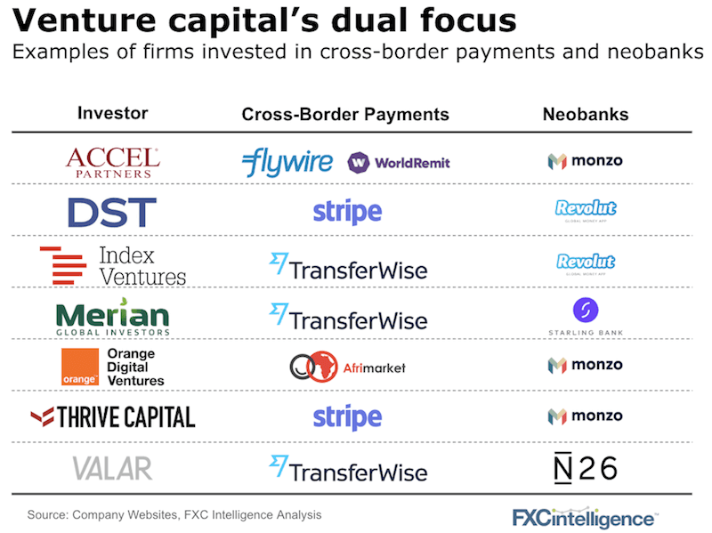 Investors cross-border neobanks