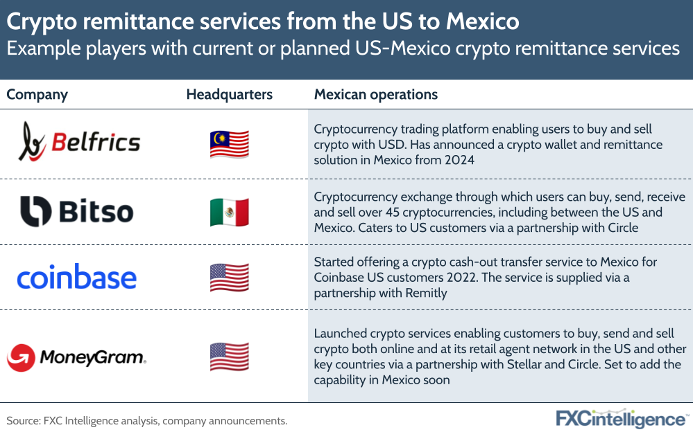 Crypto remittance services from the US to Mexico
Example players with current or planned US-Mexico crypto remittance services