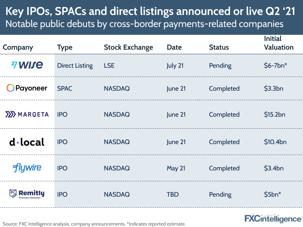 Q2 2021 cross-border payments public market debuts ipo direct listing spac