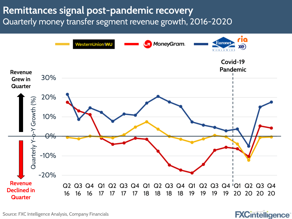 remittances signal post-pandemic recovery