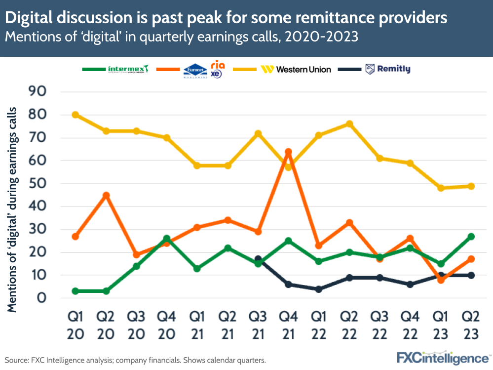Digital discussion is past peak for some remittance providers
Mentions of ‘digital’ in quarterly earnings calls, 2020-2023