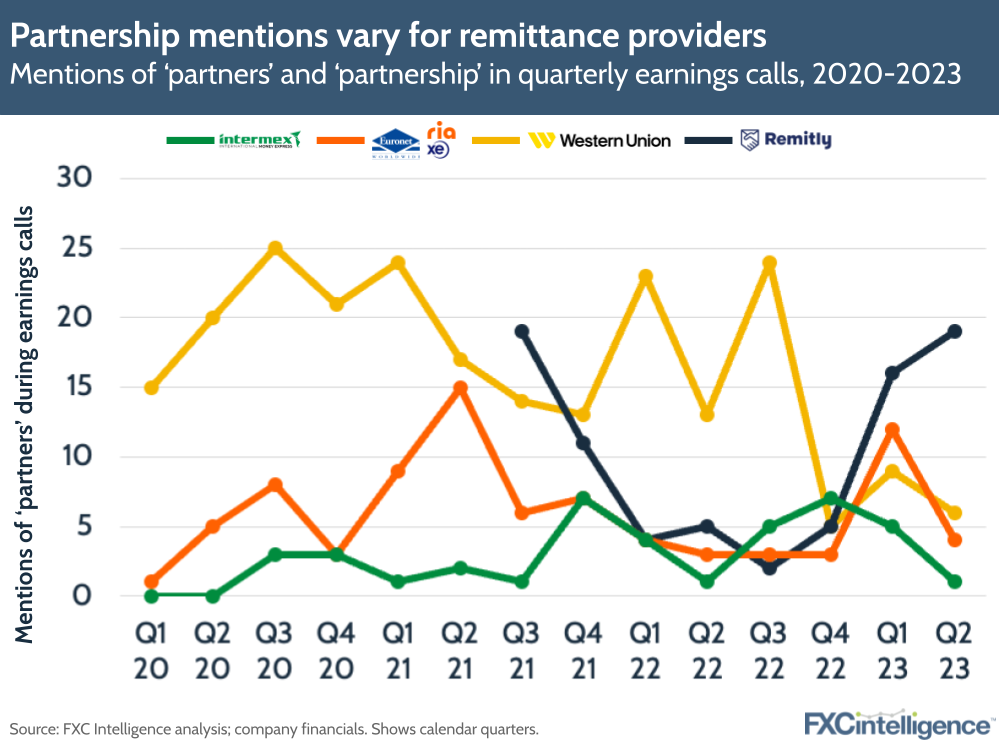 Partnership mentions vary for remittance providers
Mentions of ‘partners’ and ‘partnership’ in quarterly earnings calls, 2020-2023