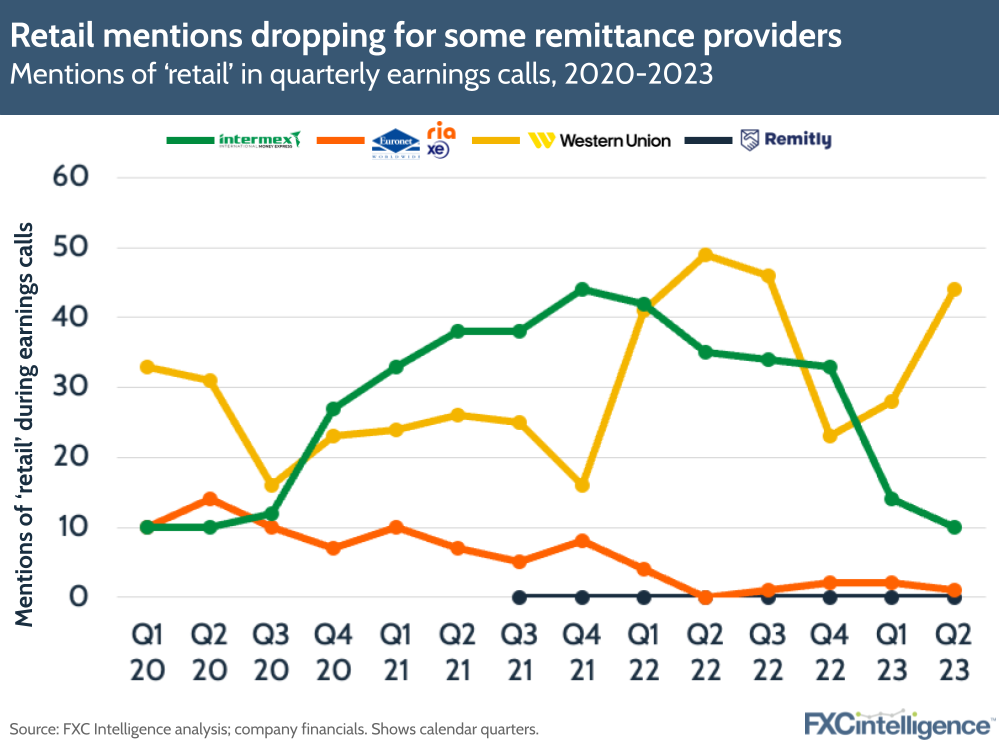 Retail mentions dropping for some remittance providers
Mentions of ‘retail’ in quarterly earnings calls, 2020-2023