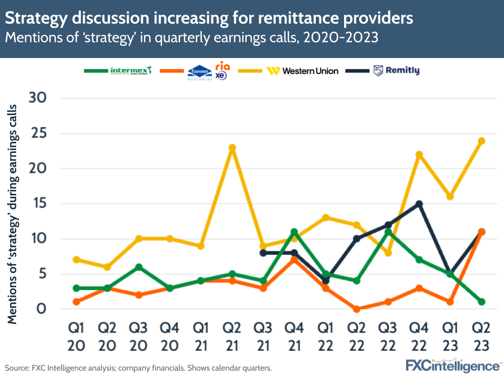Strategy discussion increasing for remittance providers
Mentions of ‘strategy’ in quarterly earnings calls, 2020-2023