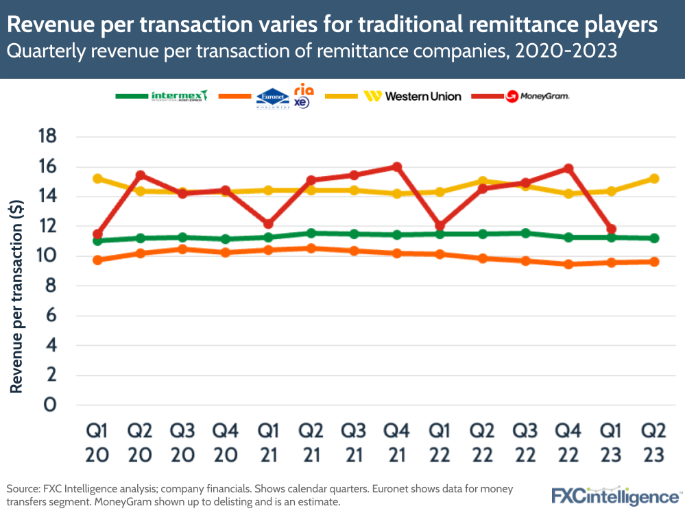 Revenue per transaction varies for traditional remittance players
Quarterly revenue per transaction of remittance companies, 2020-2023