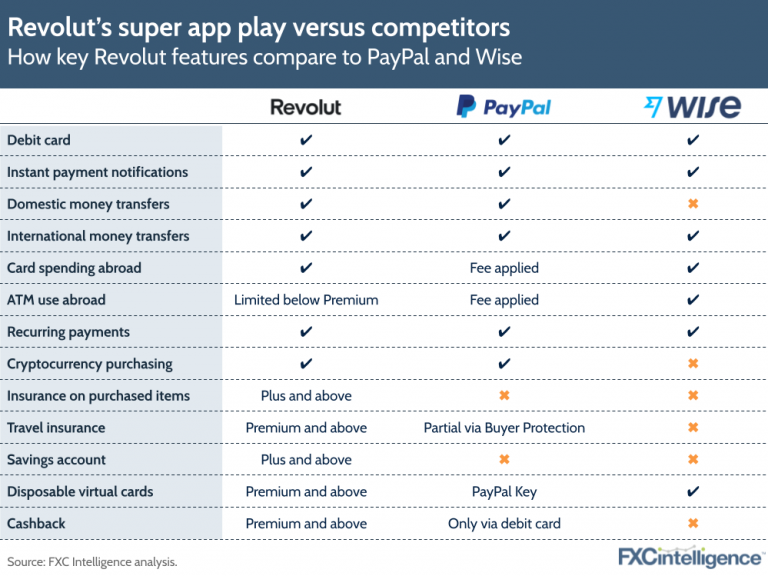 Revolut valuation hits 33bn, but how do Wise, PayPal compare?