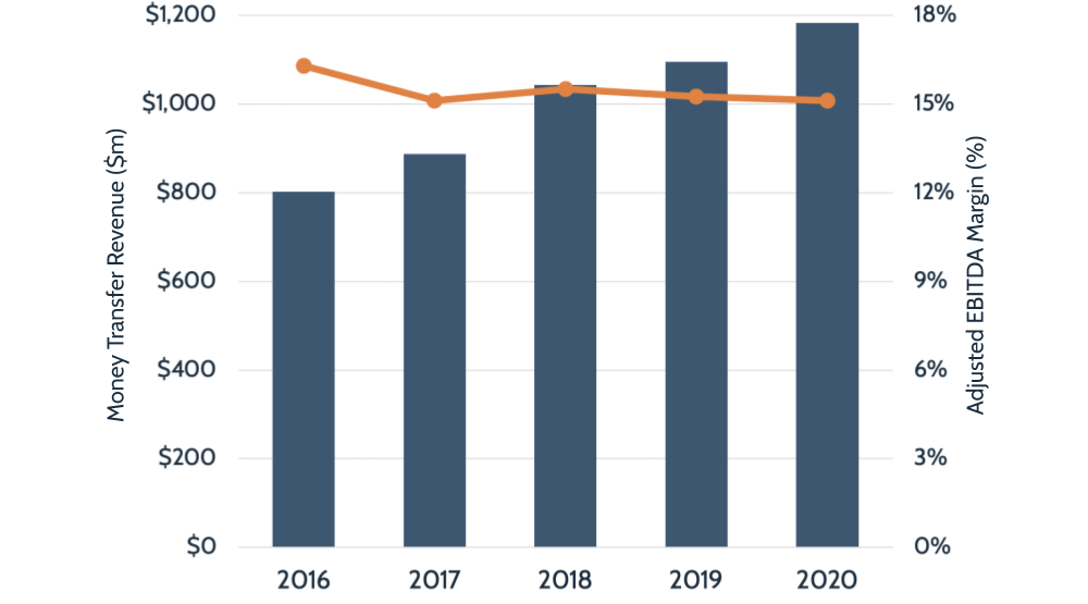 Ria continues to take share as its digital and mobile platforms emerge