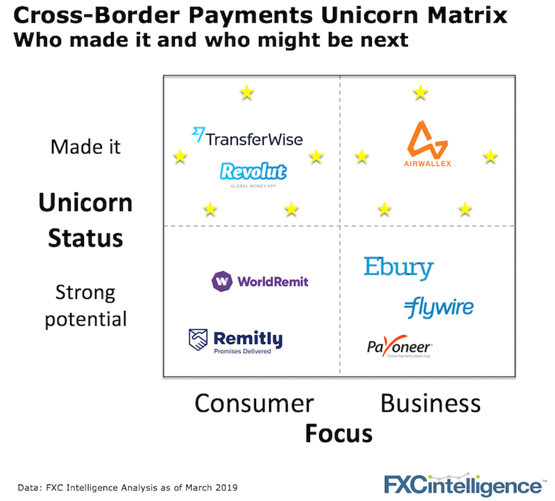Unicorn Cross-Border Payments