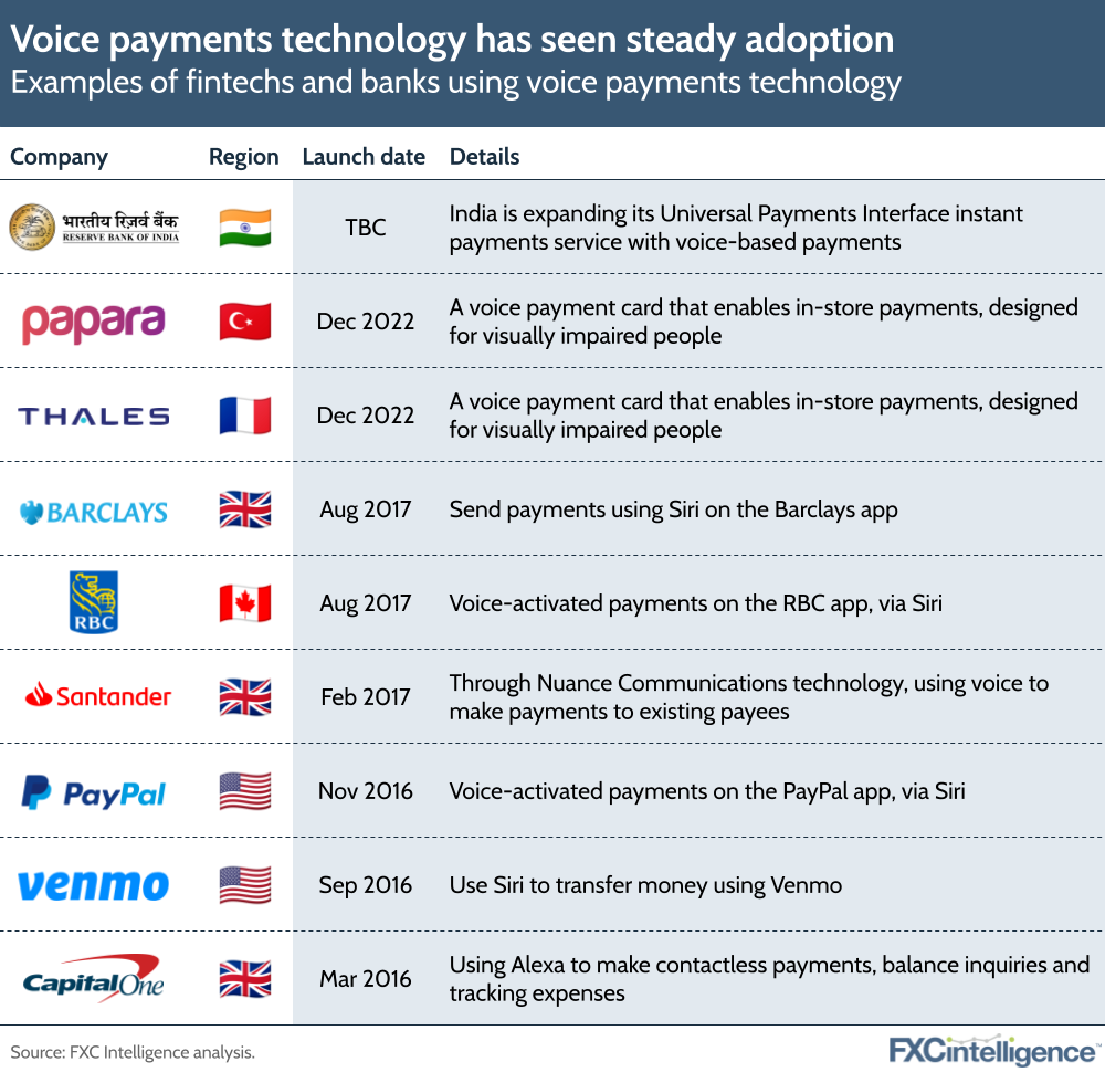 Voice payments technology has seen steady adoption
Examples of fintechs and banks using voice payments technology
