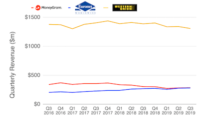 Western Union MoneyGram Earnings Analysis 2019 | FXC Intelligence