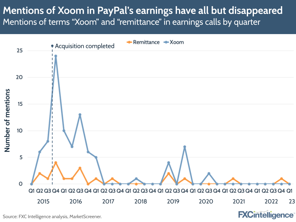 Mentions of Xoom in PayPal's earnings have all but disappeared
Mentions of terms "Xoom" and "remittance" in earnings calls by quarter